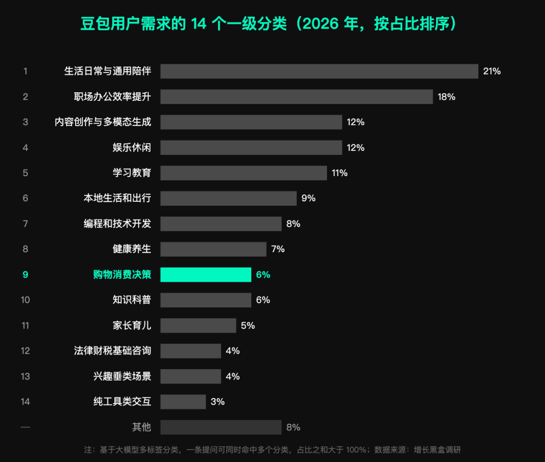 豆包用户14类需求中购物消费决策占比示意图