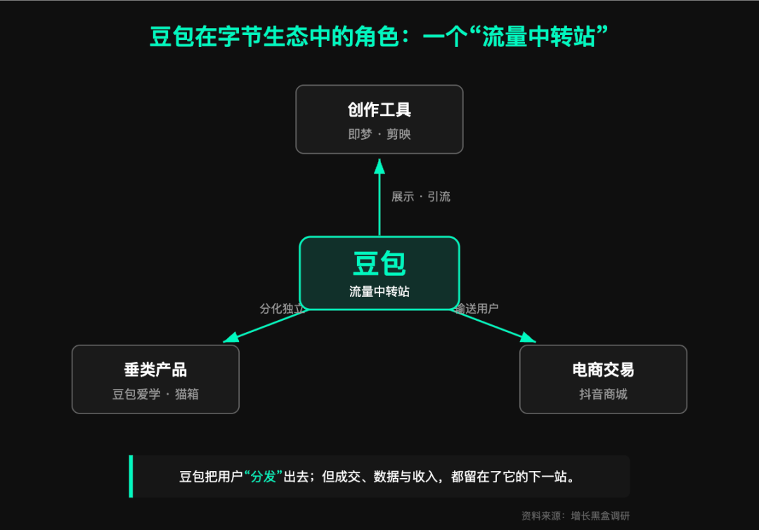 豆包在字节生态中作为流量中转站的分发角色示意图