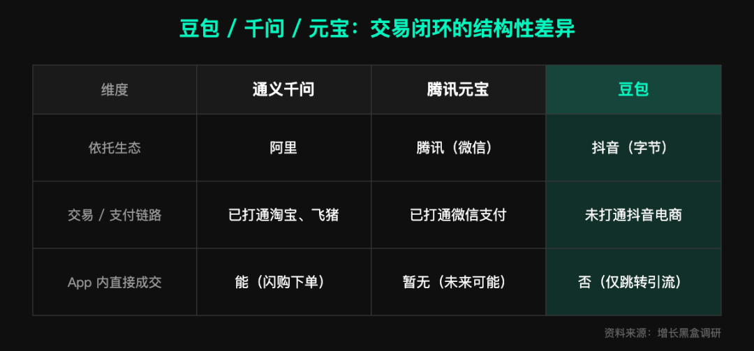豆包与千问元宝三家头部大模型电商闭环能力对比图