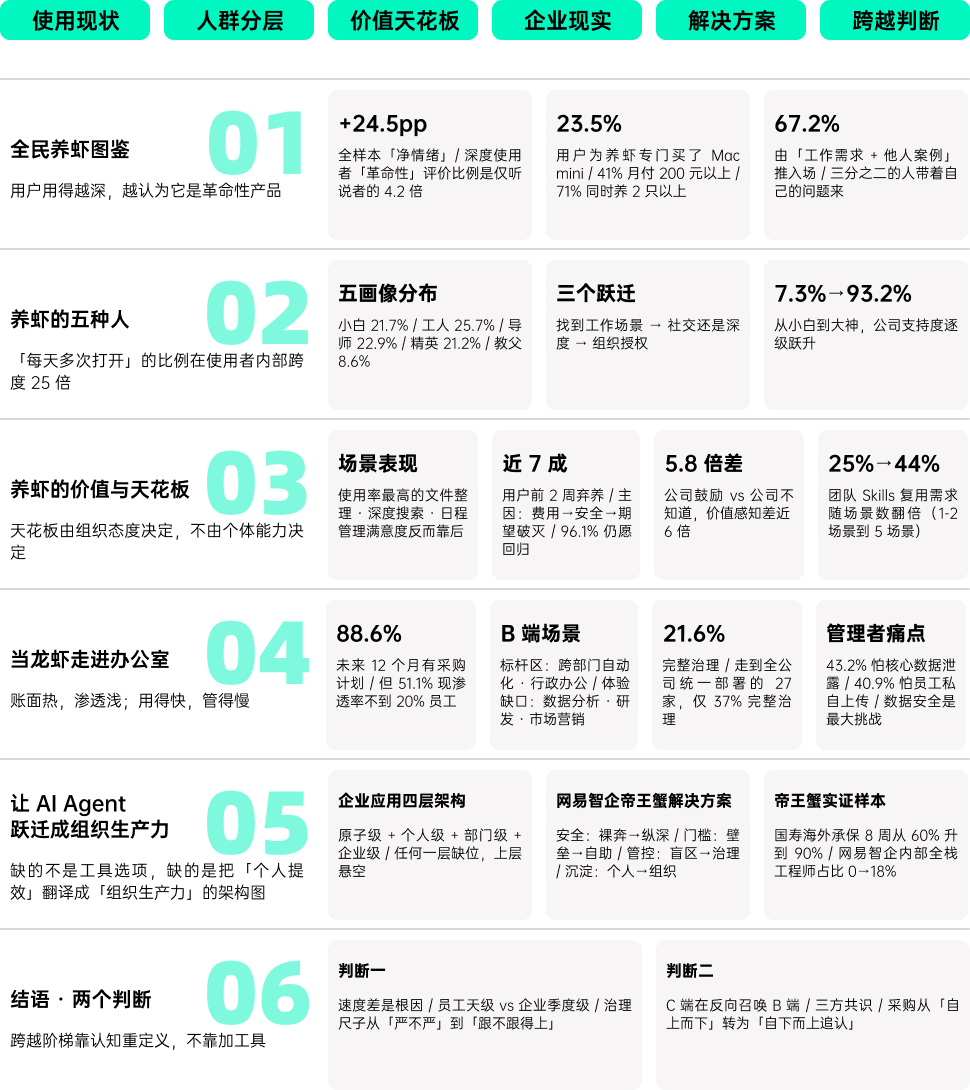 2026中国OpenClaw调研报告六大分析维度框架图