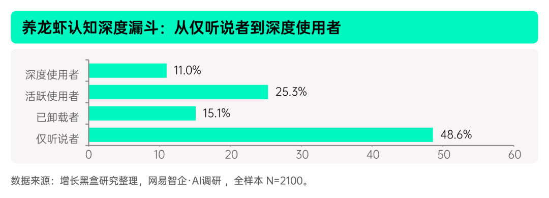 OpenClaw用户认知与留存漏斗渗透率分布图