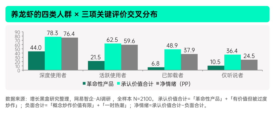 四类人群对OpenClaw的净情绪与革命性评价对比图