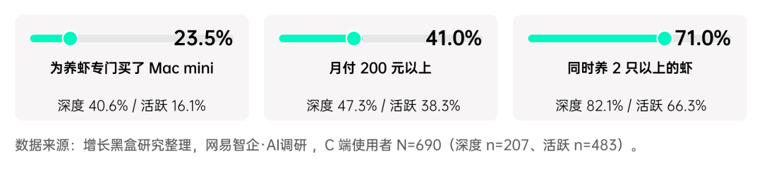 OpenClaw使用者为养虾购买Mac mini的硬件投入占比图