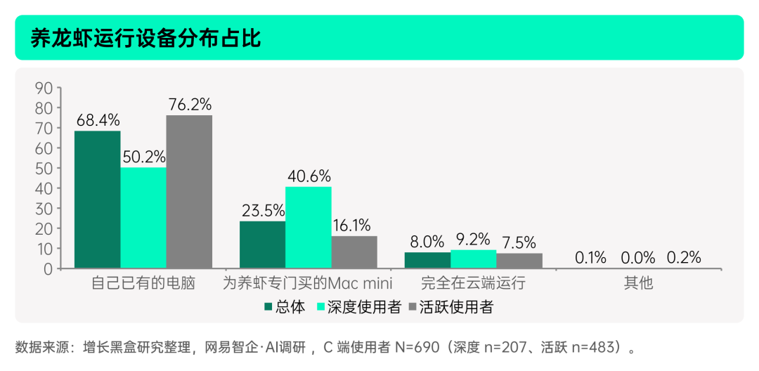 OpenClaw使用者月付费金额分布对比图