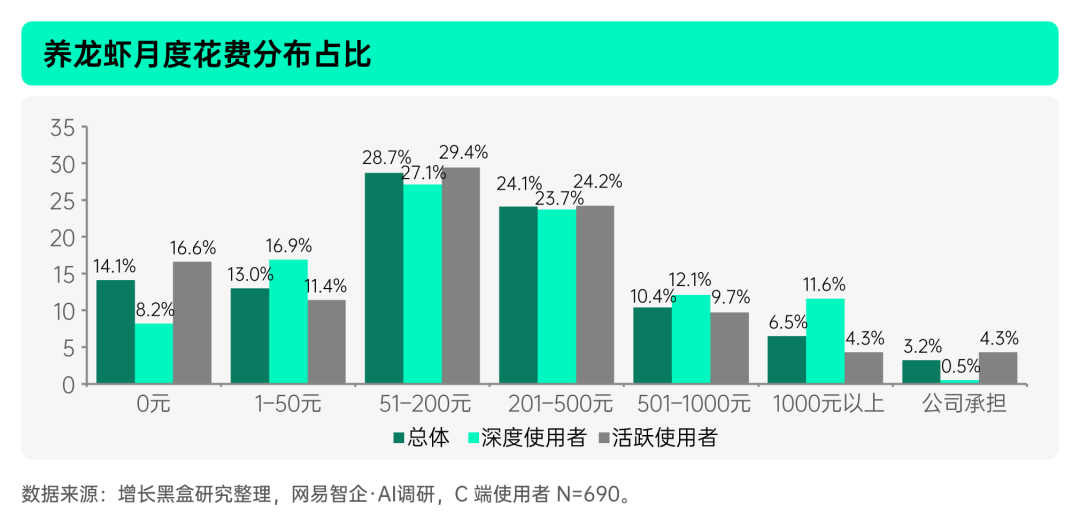 用户同时多开养虾实例数量分布图