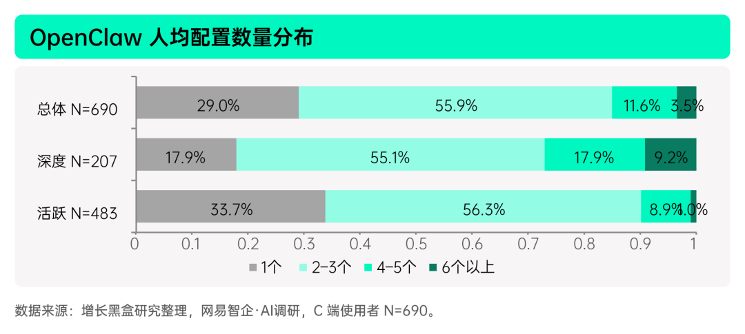 深度使用者与活跃使用者三项投入信号差异对比图