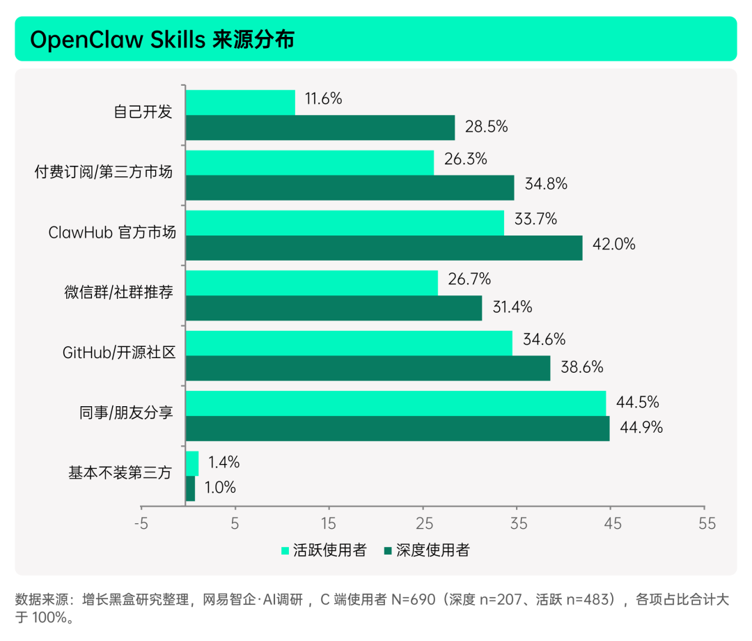 OpenClaw Skills来源渠道分布与自主创造比例图