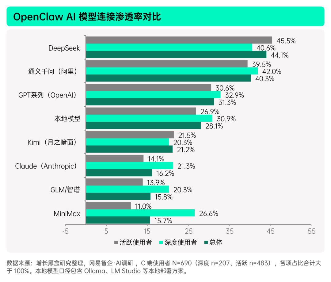 OpenClaw连接AI模型分布:国产模型主导占比图