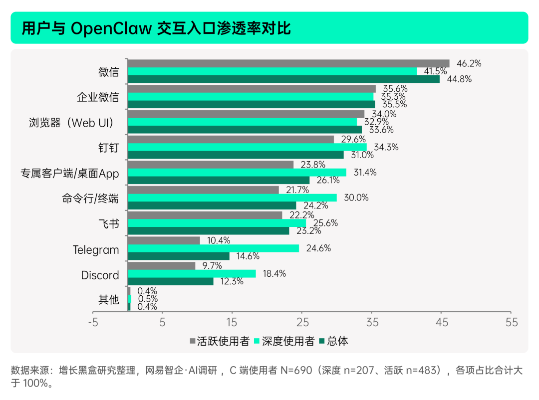 用户与OpenClaw日常交互入口分布:微信居首图