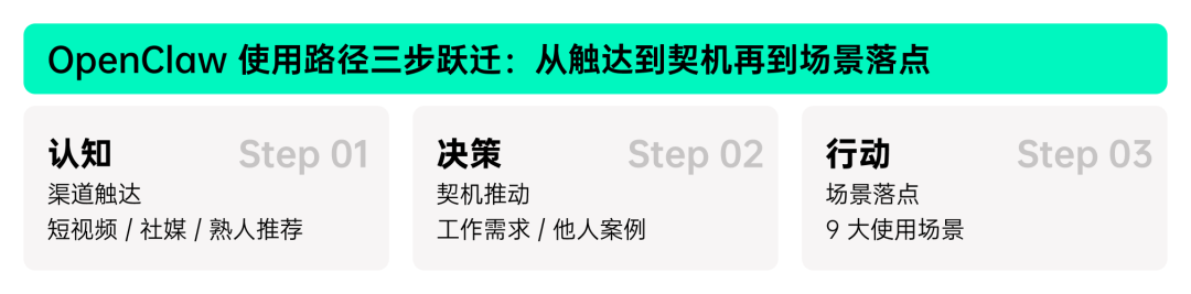 OpenClaw用户从听说到深度使用的三步路径图