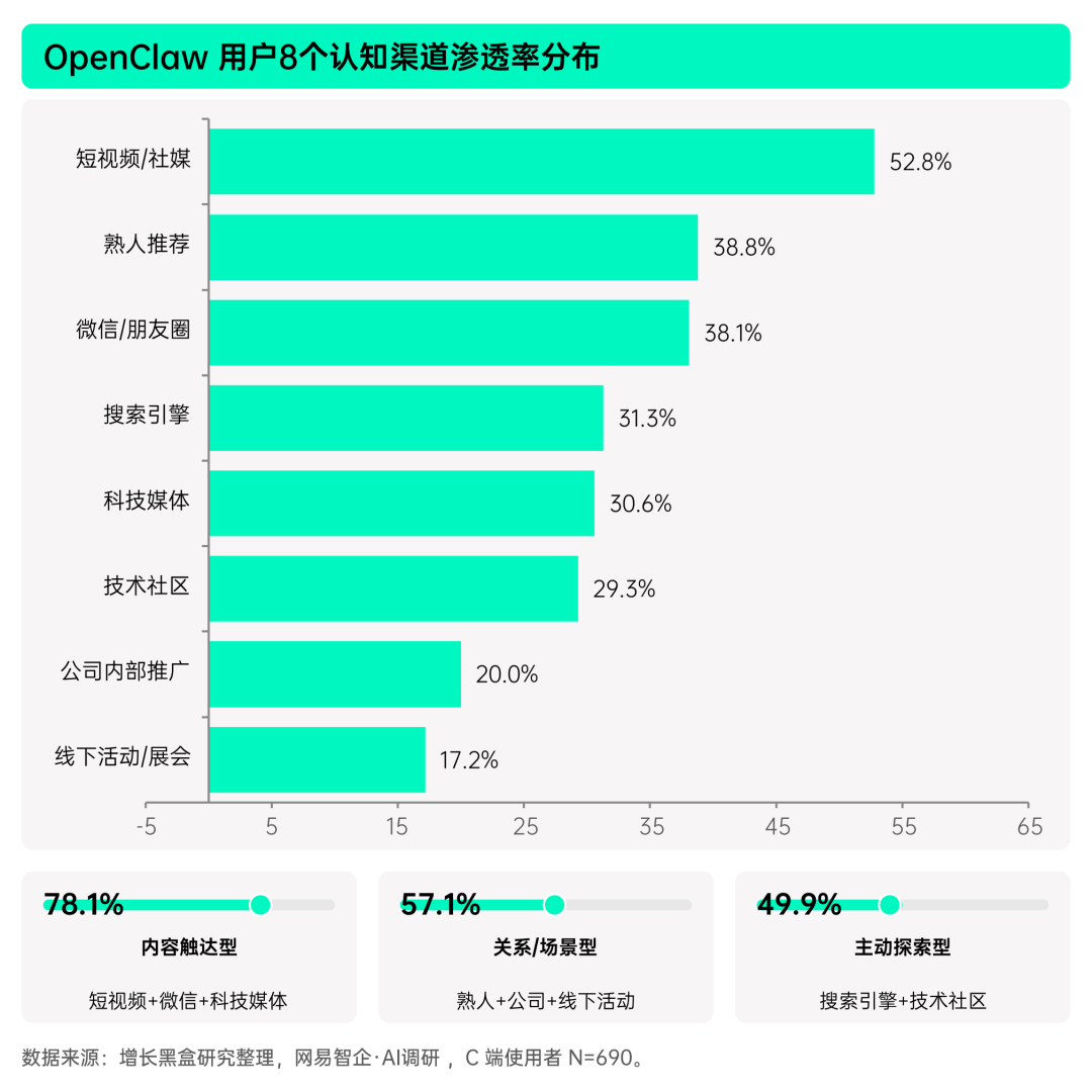 OpenClaw认知渠道渗透率排名:短视频居首图
