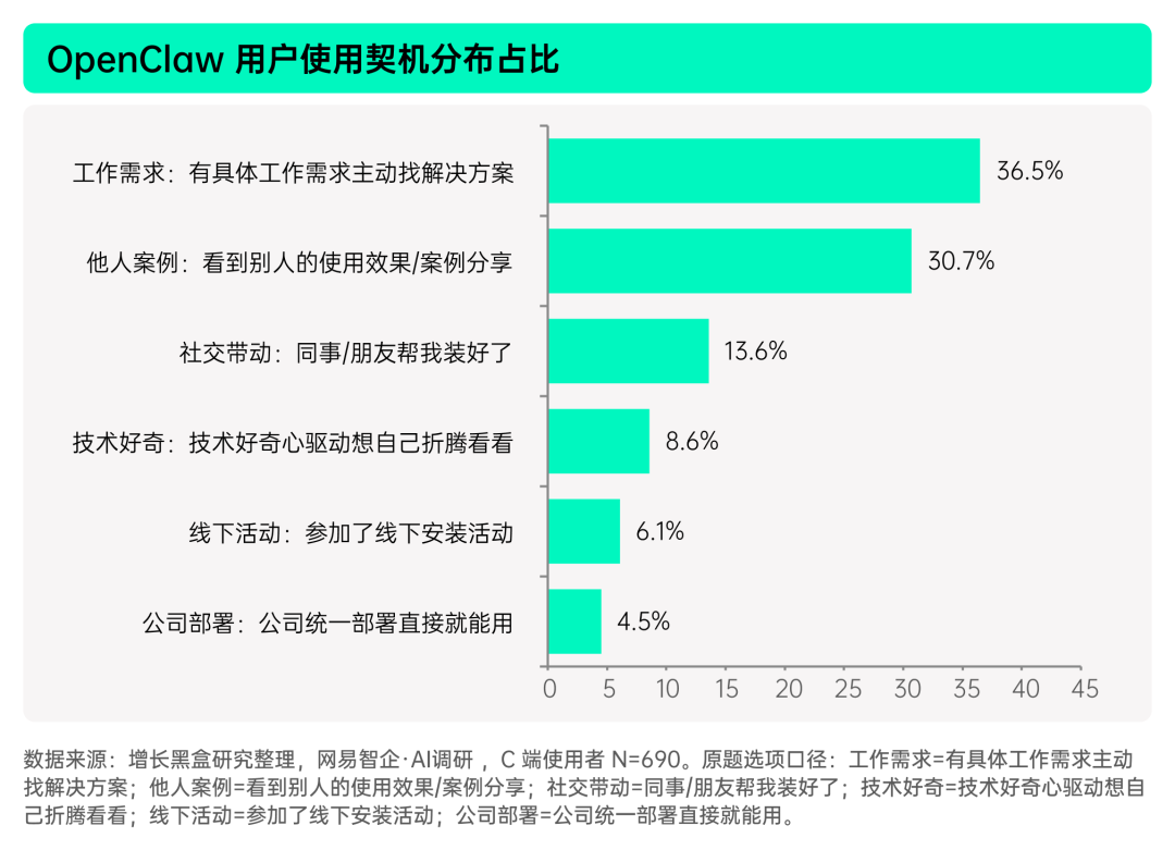 OpenClaw使用契机分布:工作需求与他人案例驱动图