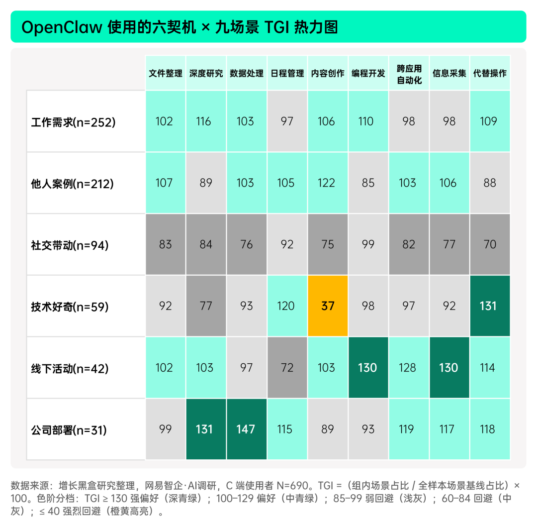 OpenClaw使用契机与场景TGI耦合矩阵图