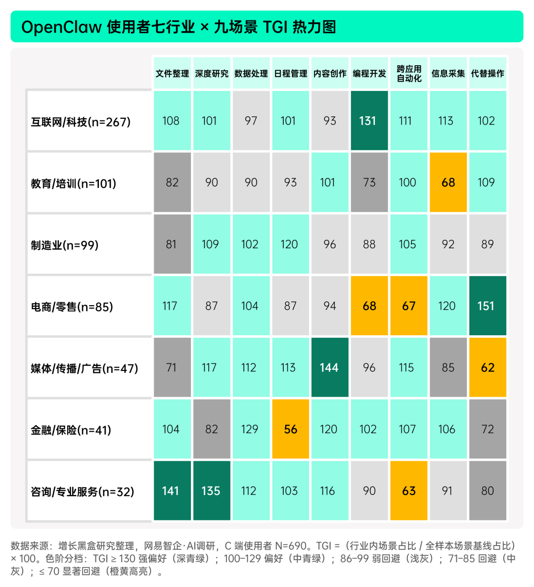 不同行业OpenClaw使用场景差异分布图