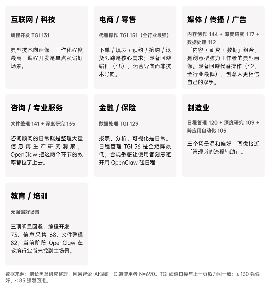 七大行业OpenClaw典型应用场景TGI偏好图