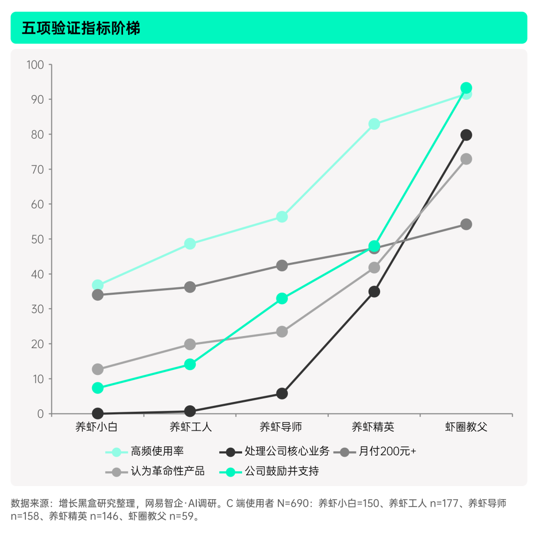五项验证指标阶梯:五种画像在高频使用率、处理公司核心业务、月付200元+、革命性产品评价、公司鼓励支持五项指标上的阶梯式对比