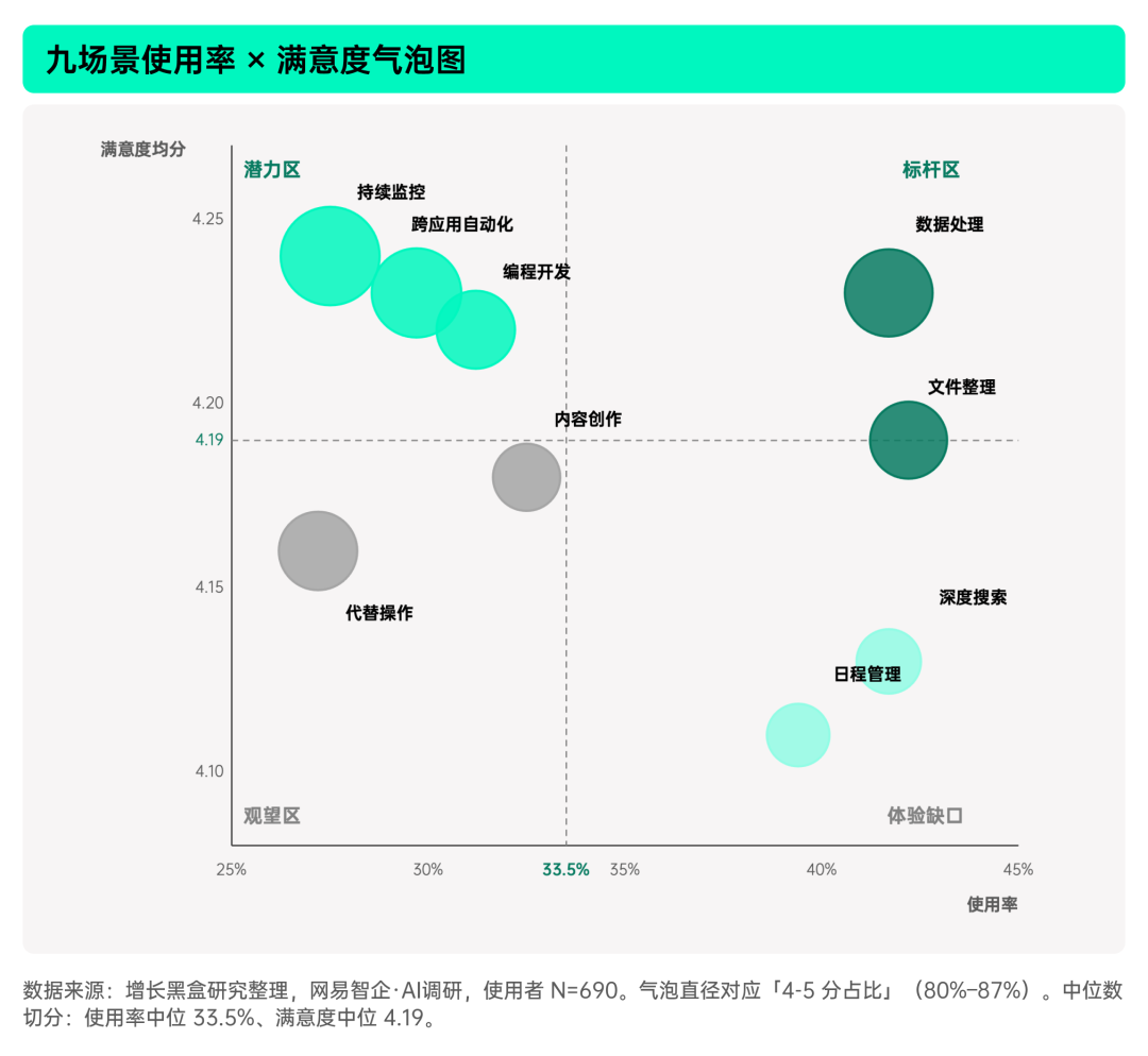 OpenClaw各使用场景效率分与使用率对比图
