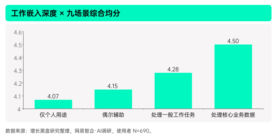 工作嵌入深度与OpenClaw效率评分正相关趋势图