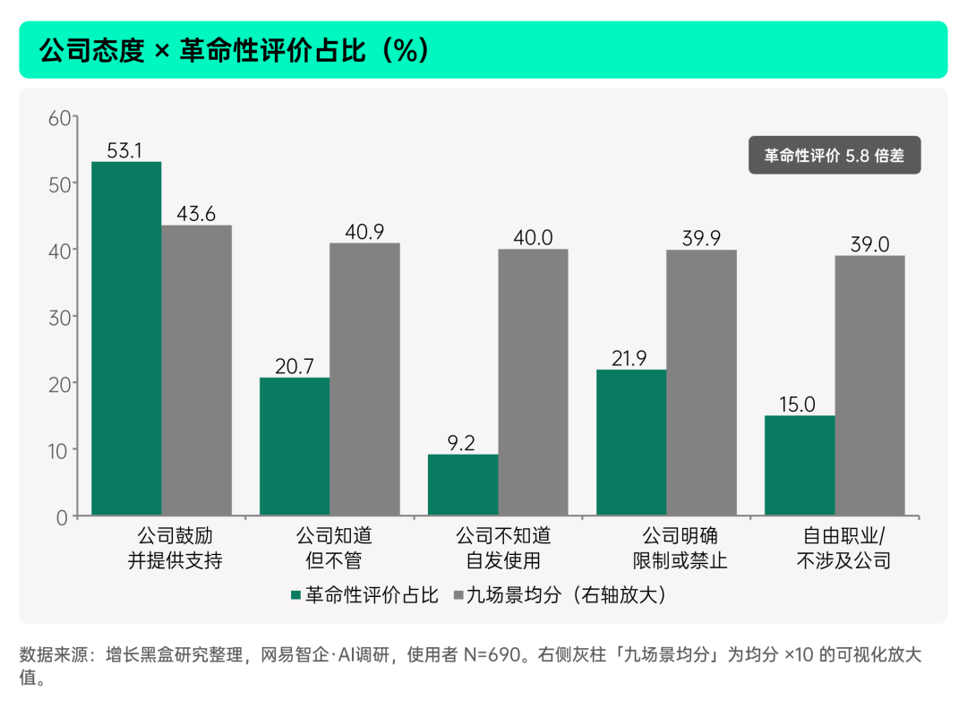 组织态度对效率与价值感知放大程度对比图