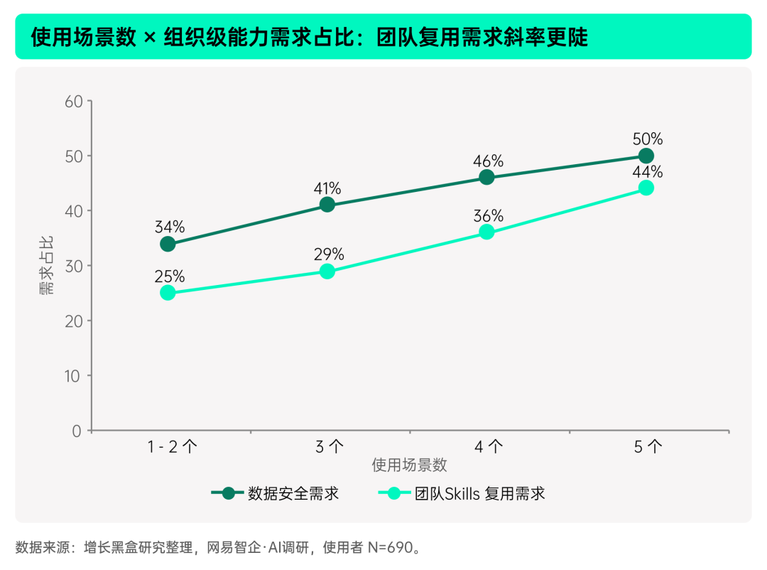 使用场景数与团队Skills复用需求增长关系图