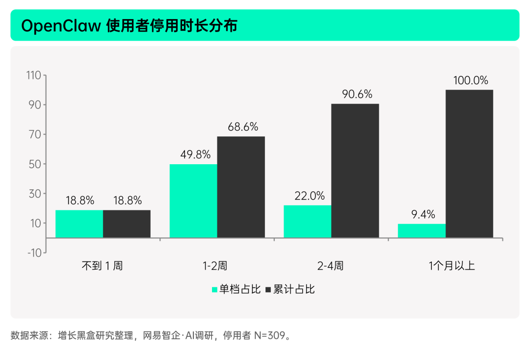 OpenClaw用户弃养时长分布与流失梯度图