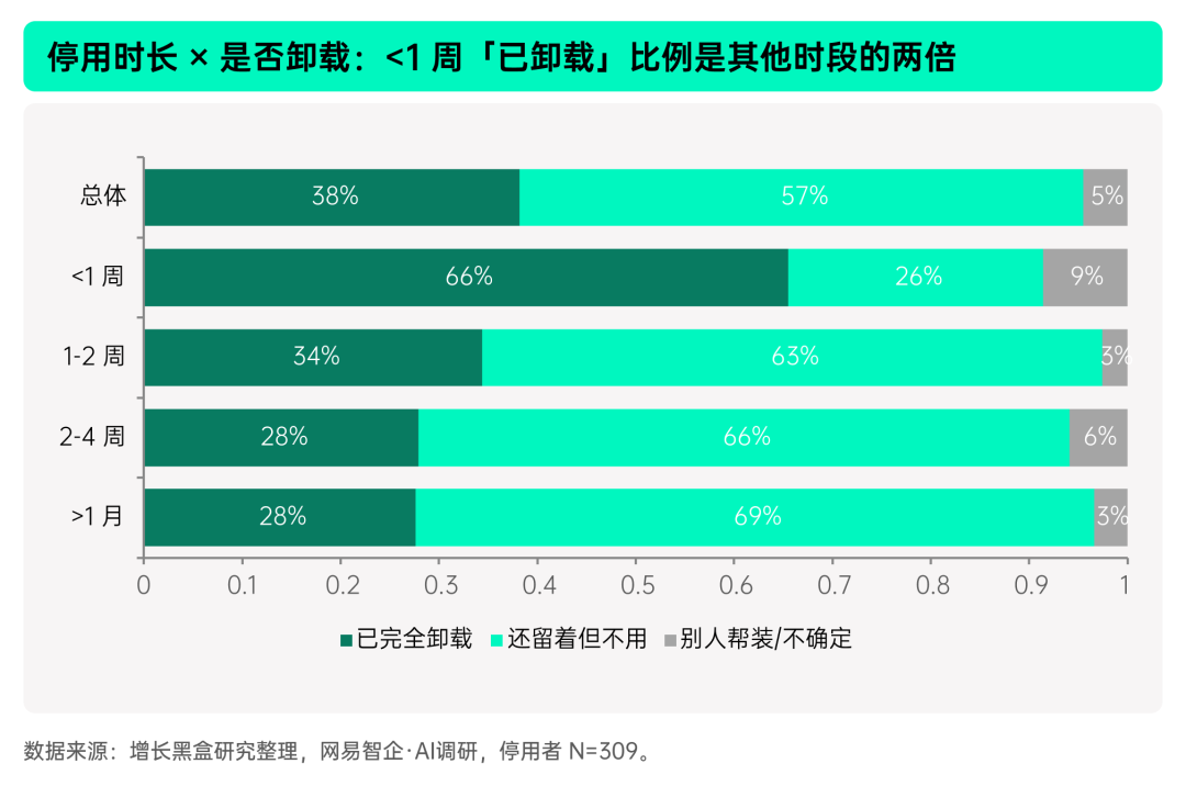 决裂者与搁置者卸载行为对比图
