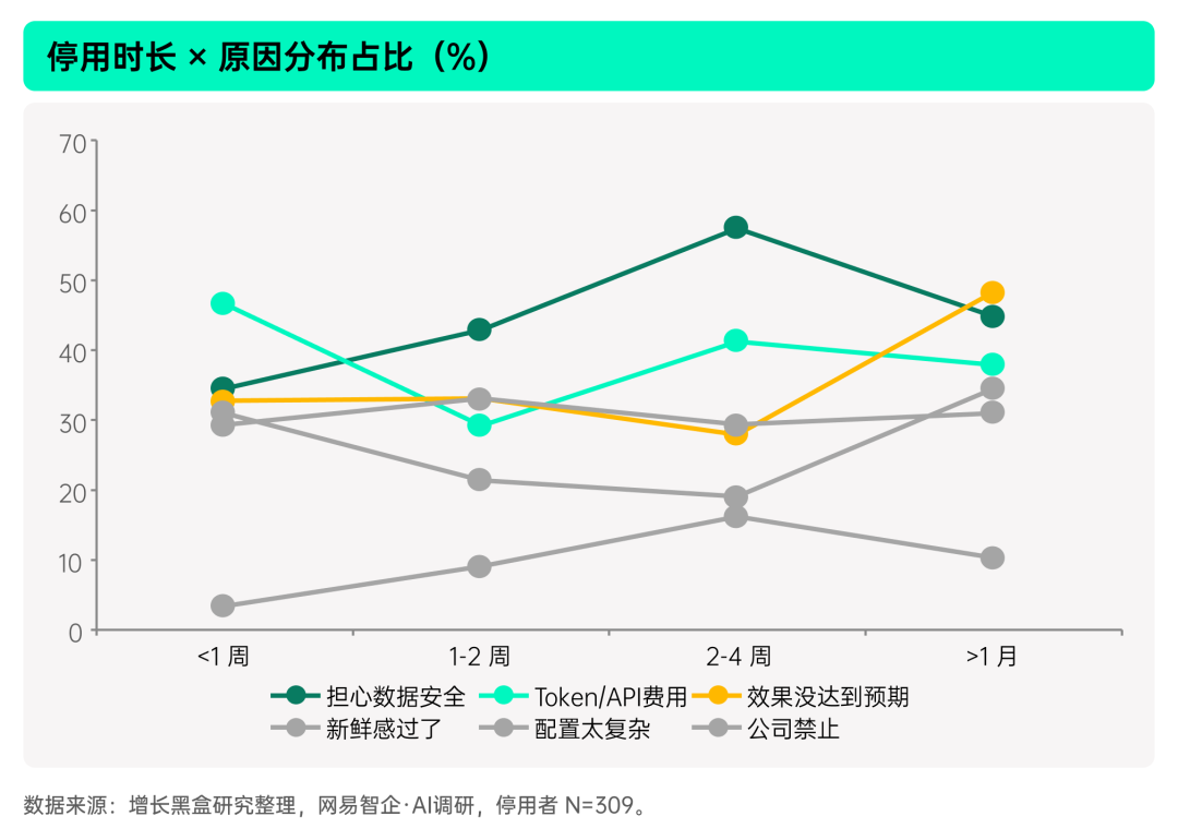 不同停用时长用户的弃养原因分布图