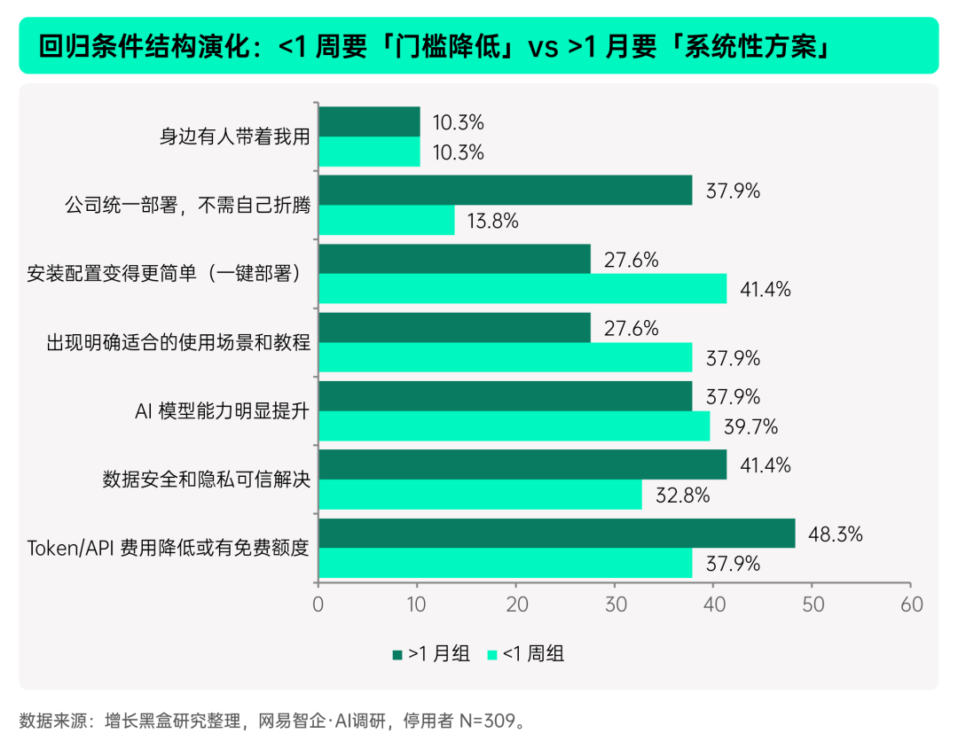停用者回归条件诉求分布图