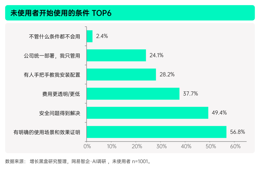 未使用者对养龙虾的态度分布图