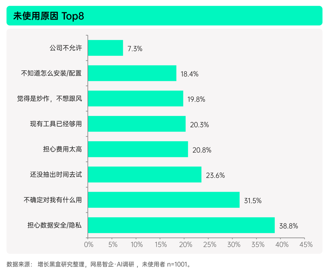 未使用者不养龙虾的核心阻力分布图
