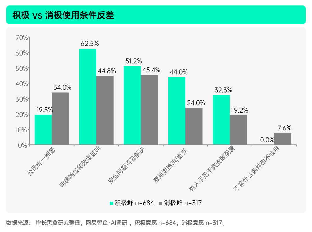 积极与消极未使用者的启用条件差异对比图