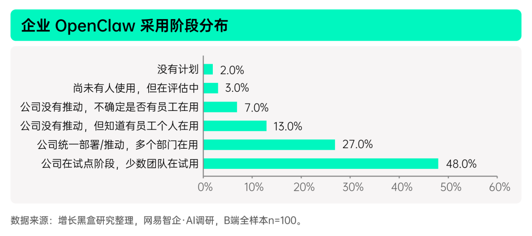 企业AI采用阶段与采购预算分布图
