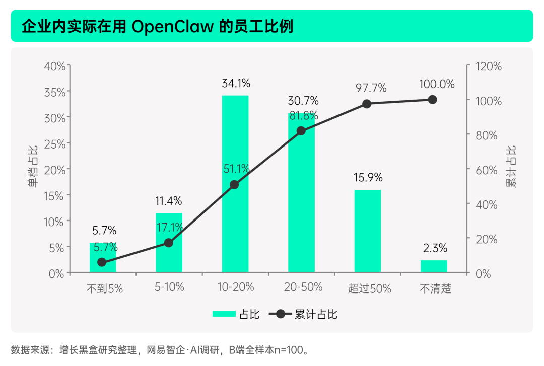 过半企业OpenClaw员工渗透率不足两成对比图