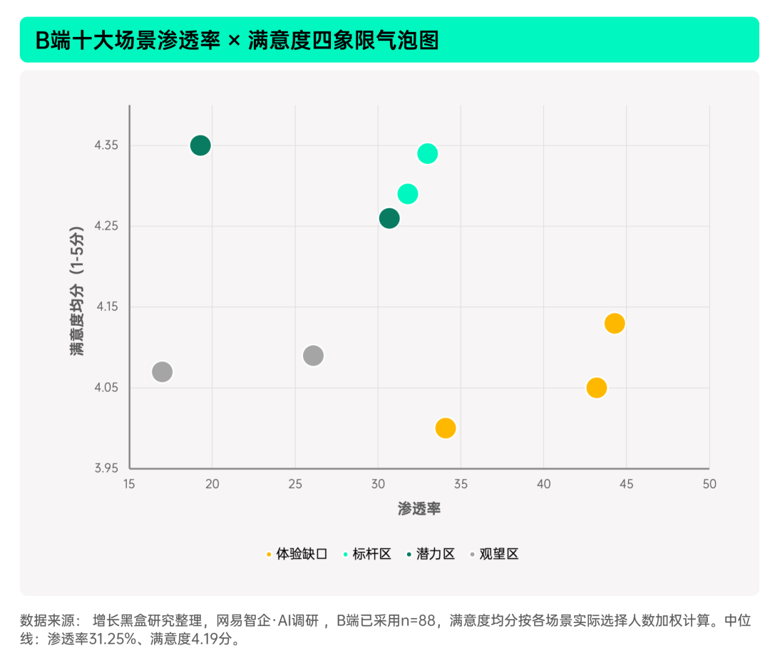 企业技术型与事务型场景反馈差异对比图