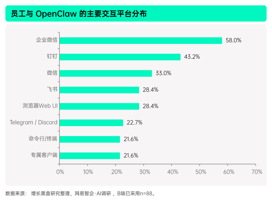 企业员工接触OpenClaw的IM入口分布图