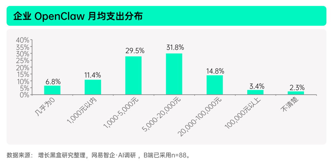 企业OpenClaw月度支出档位分布图