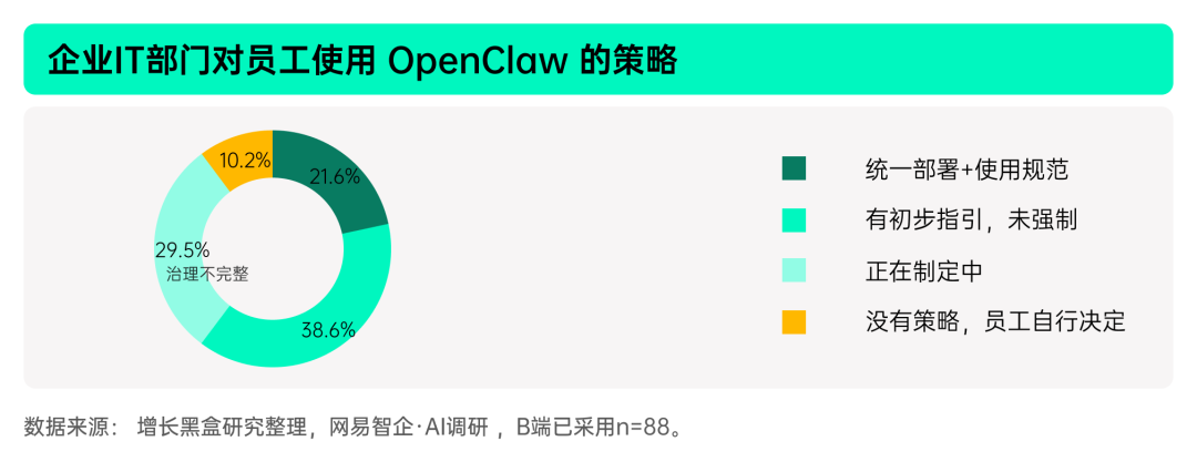 企业AI Agent治理框架完整度分布图