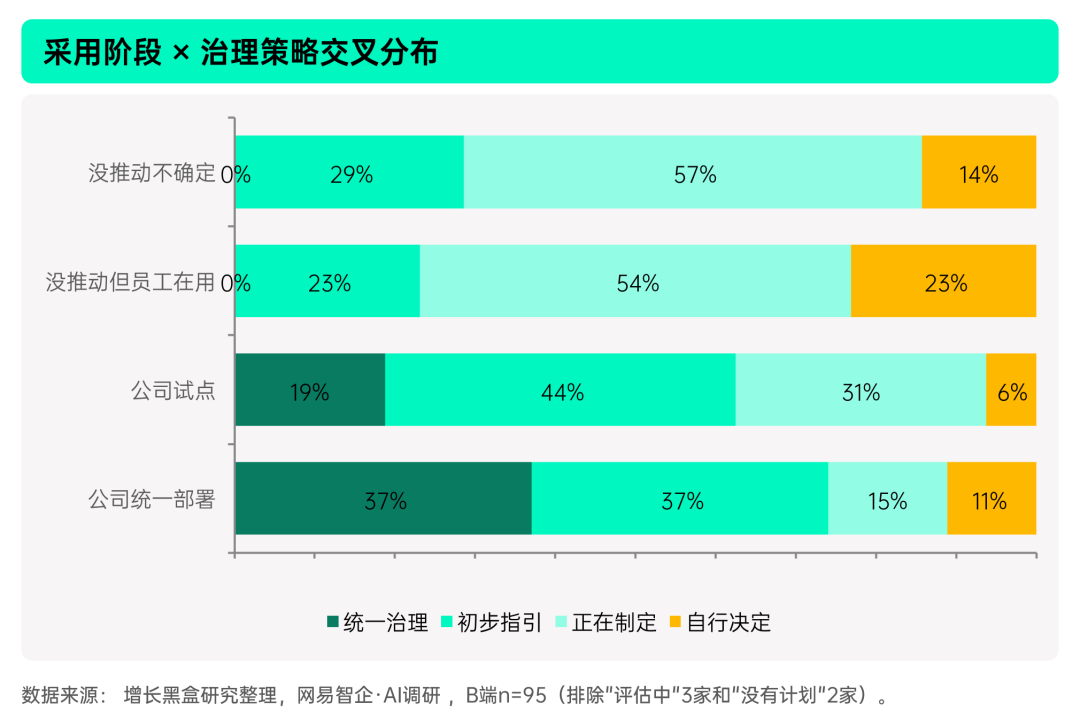 企业AI采用阶段与治理完整度交叉对比图