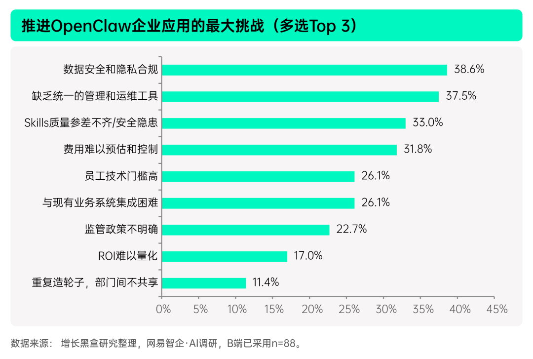 企业部署OpenClaw的核心挑战排名图