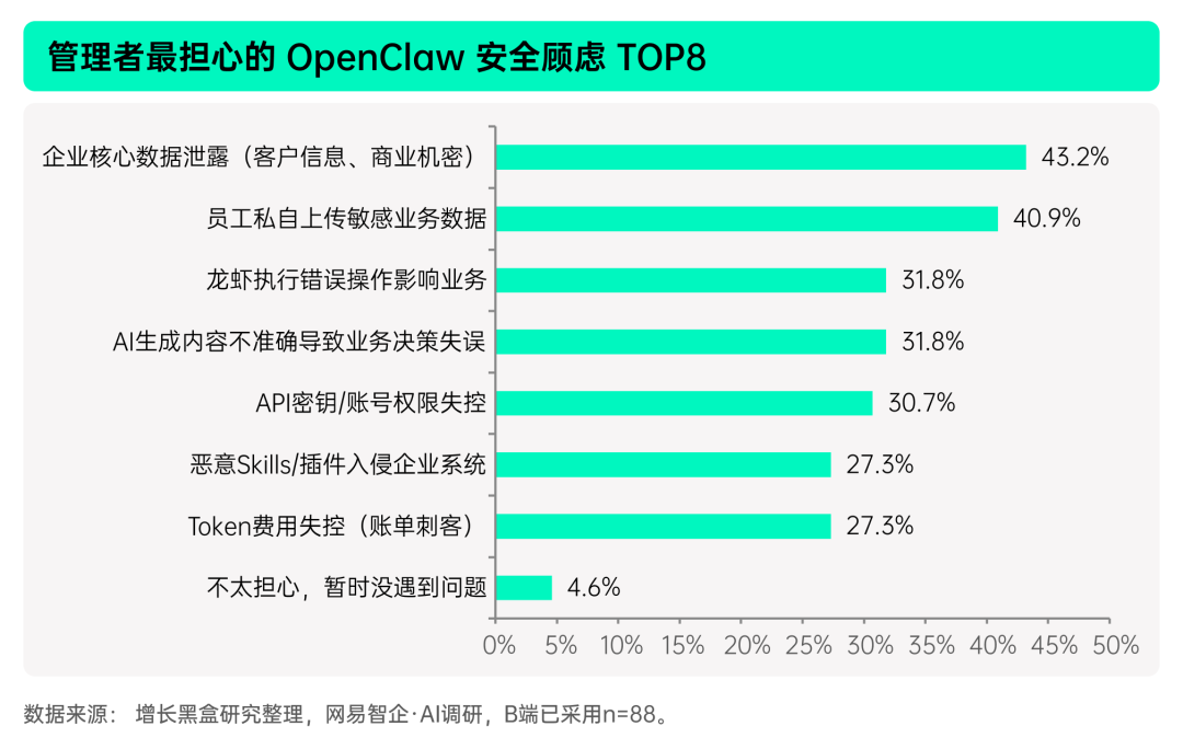 企业数据安全顾虑构成:外部攻击与内部行为对比图