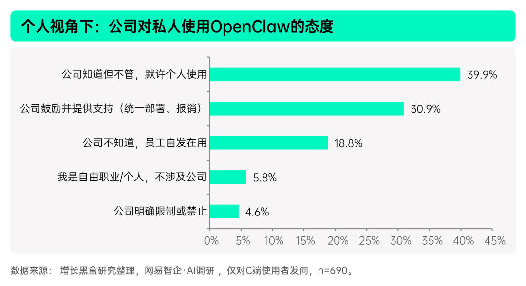员工OpenClaw使用管控状态分布图
