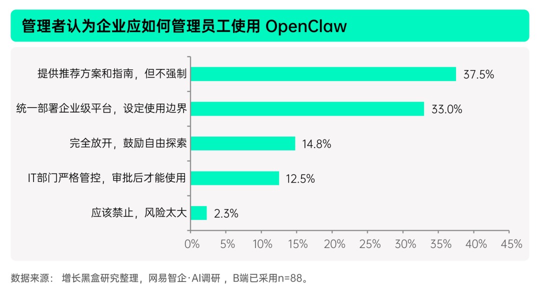 管理者期望的AI Agent管理方式偏好分布图
