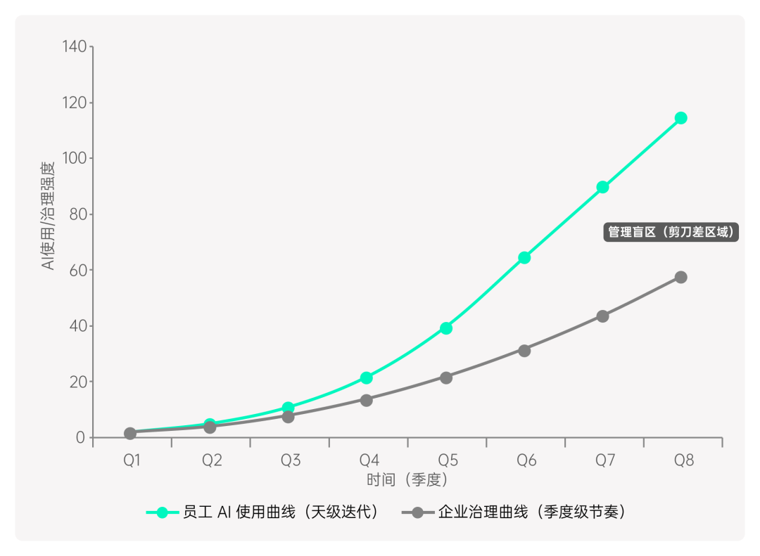 员工天级使用与企业季度级治理速度差曲线图