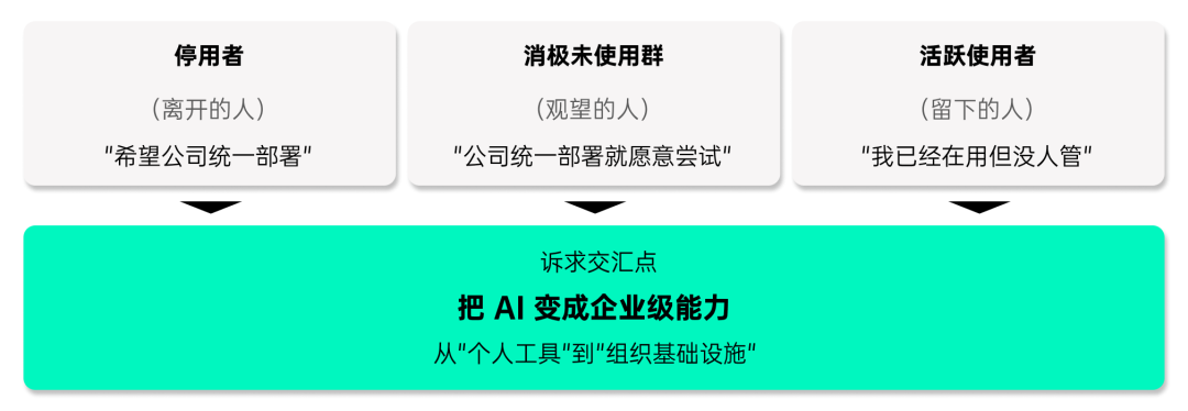 三类C端群体共同呼唤企业统一AI能力示意图