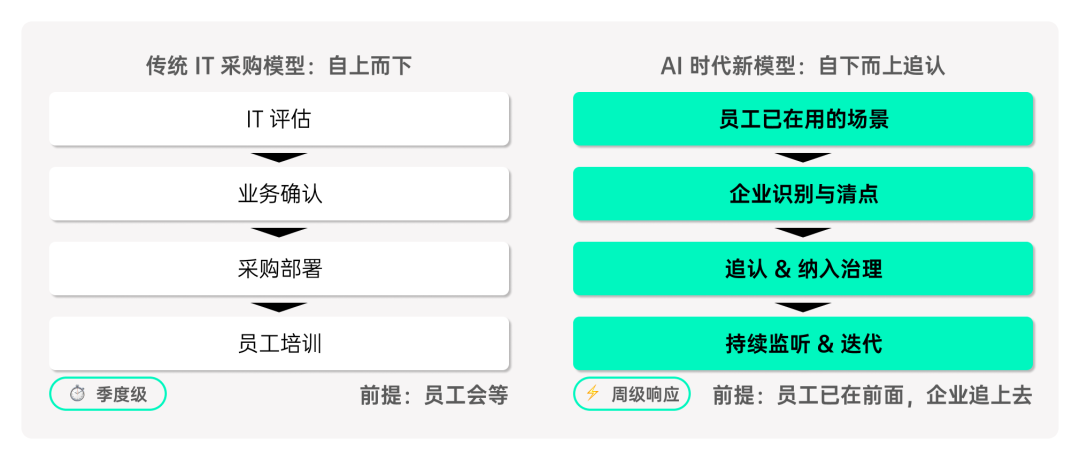 从试点到全公司统一部署的组织机制缺口图