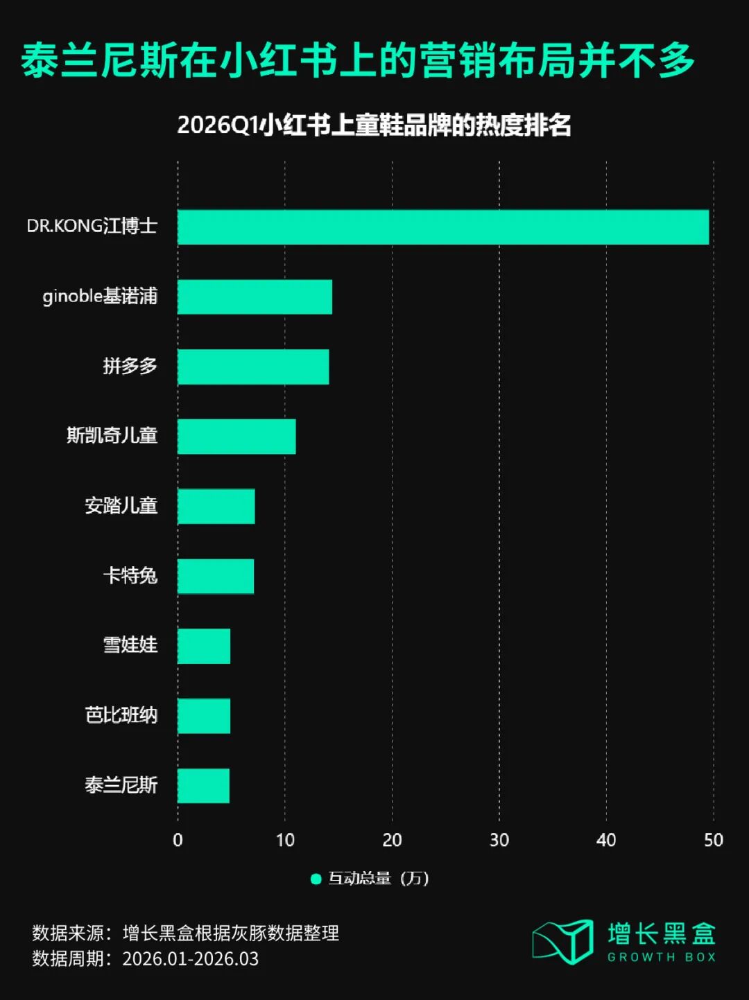 童鞋品牌小红书笔记互动量排名对比图
