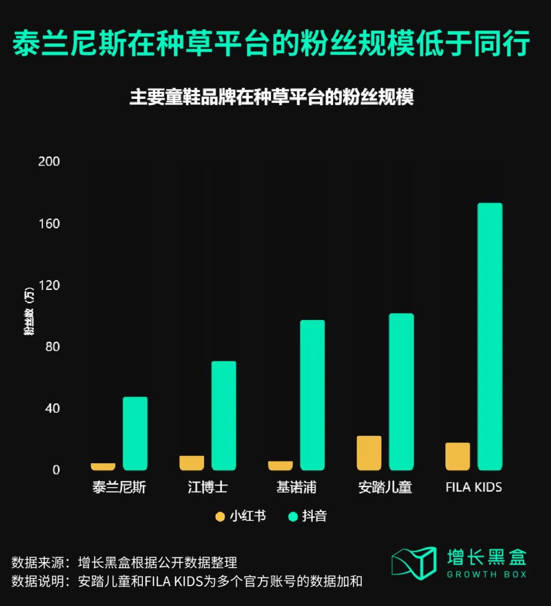 泰兰尼斯与同行童鞋品牌抖音小红书粉丝规模对比图