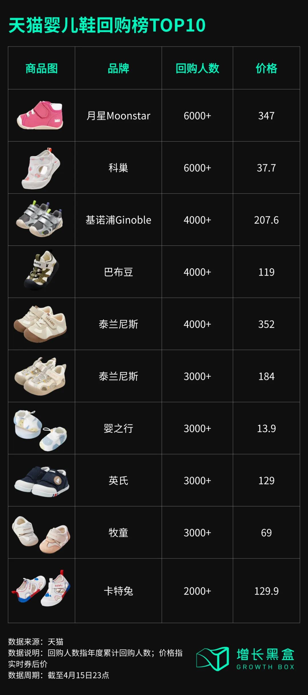 天猫婴儿鞋回购榜TOP10单品客单价对比表