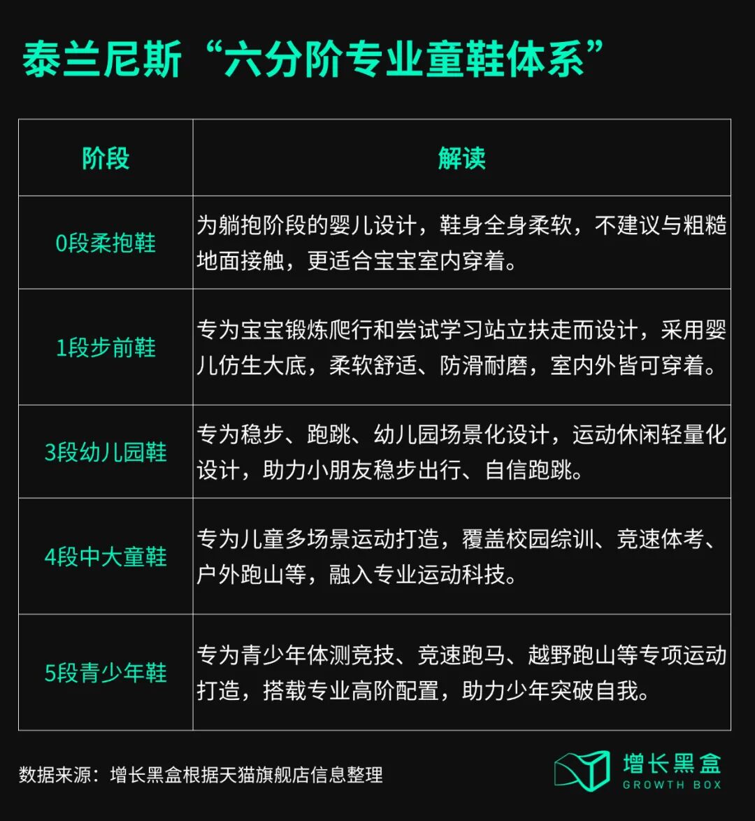 泰兰尼斯六分阶专业童鞋体系框架图