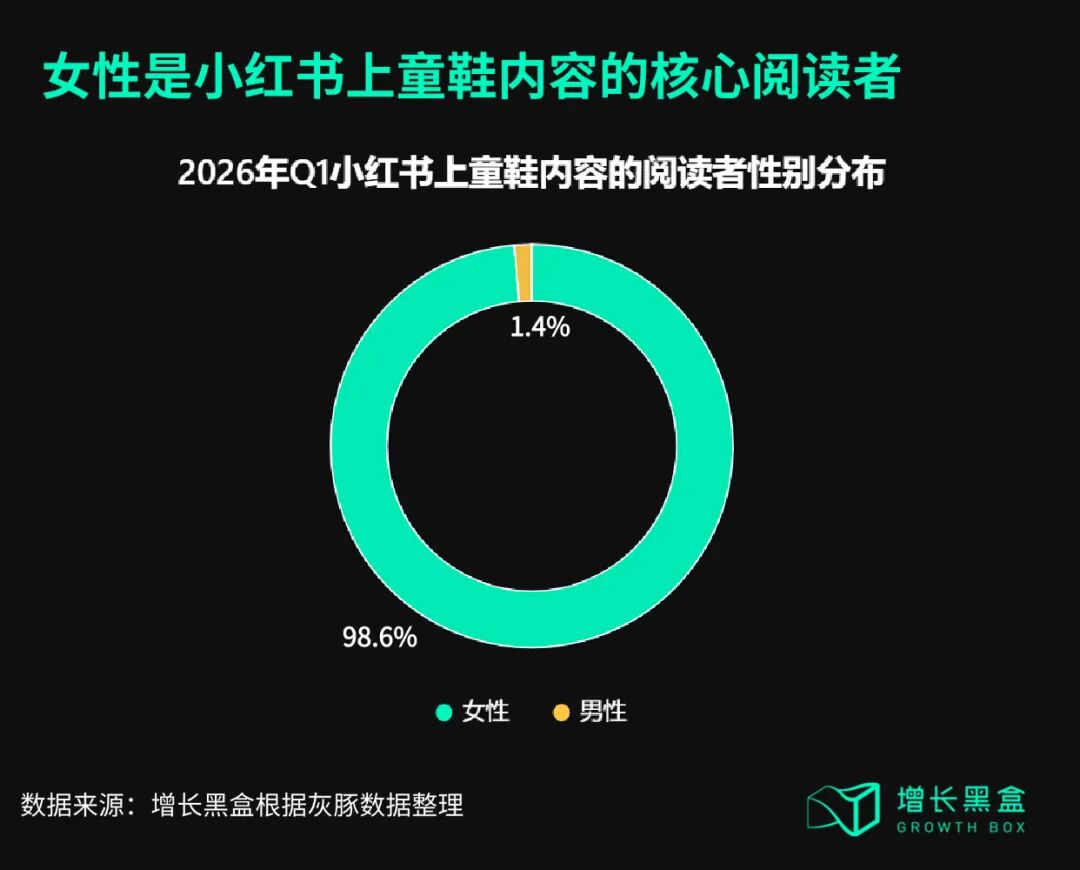 小红书童鞋内容阅读者女性占比数据图